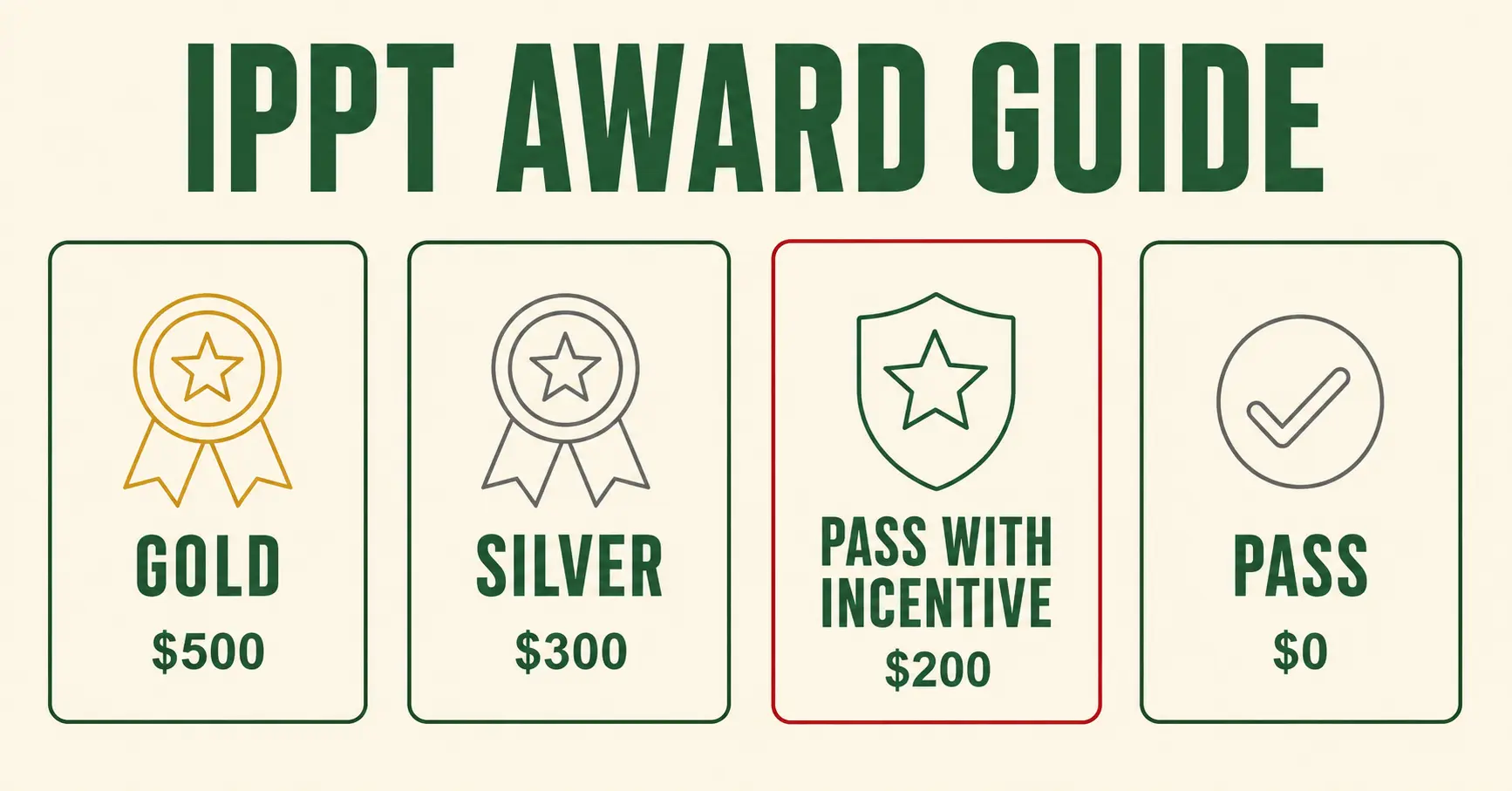 IPPT Gold, Silver, Pass: The Complete Award Guide 1 IPPT Gold, Silver, and Pass award badges with cash incentive amounts