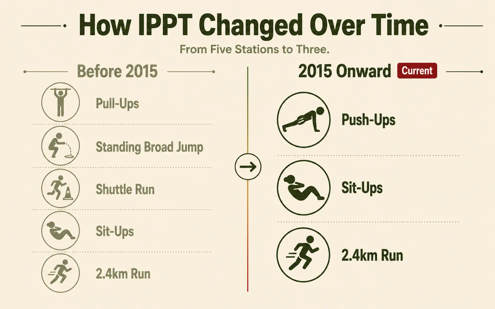 how ippt change over time
