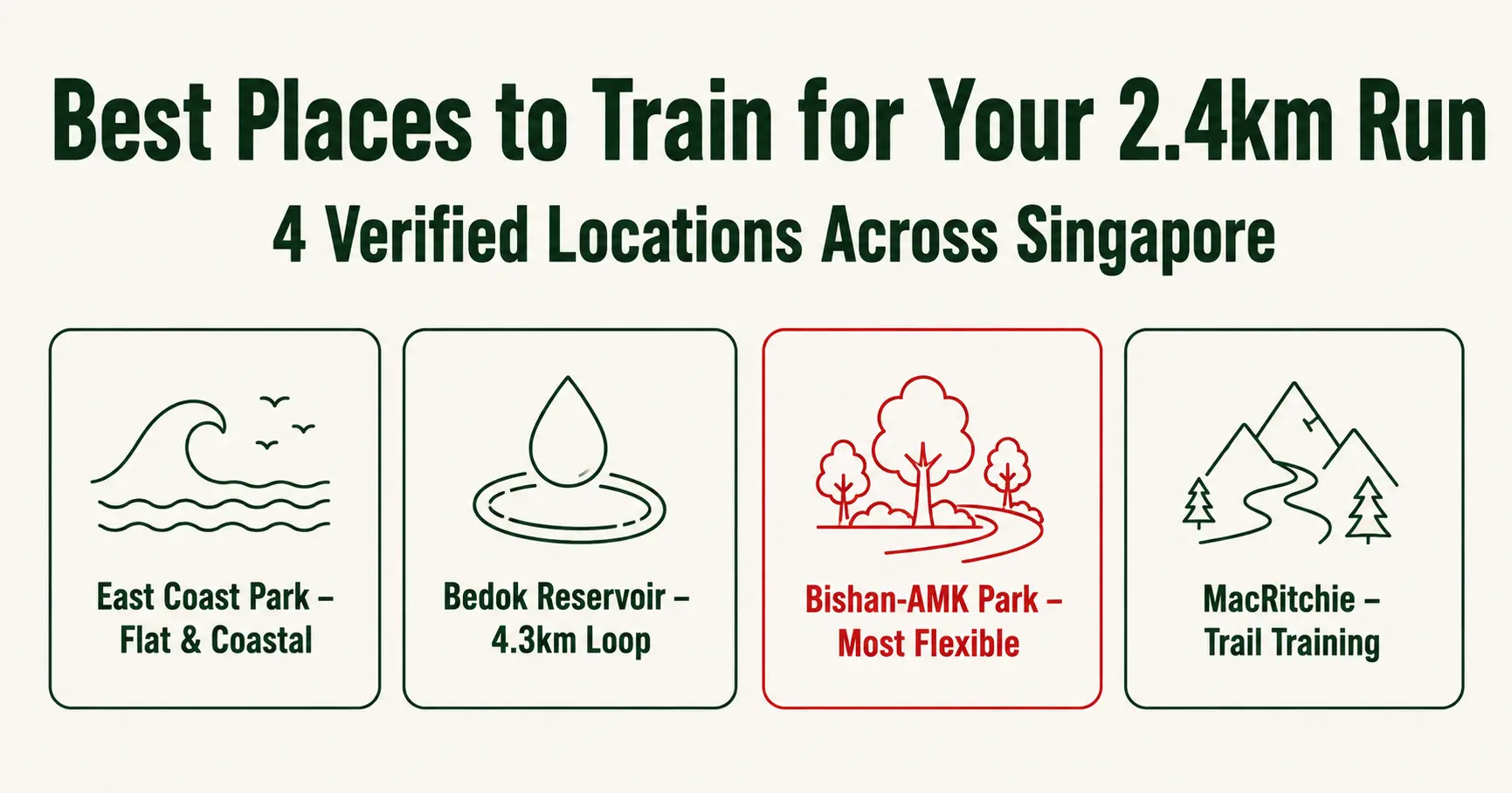 Best Places to Train for Your 2.4km Run in Singapore 1 Verified 2.4km run training locations in Singapore including East Coast Park, Bedok Reservoir, Bishan-Ang Mo Kio Park and MacRitchie Reservoir