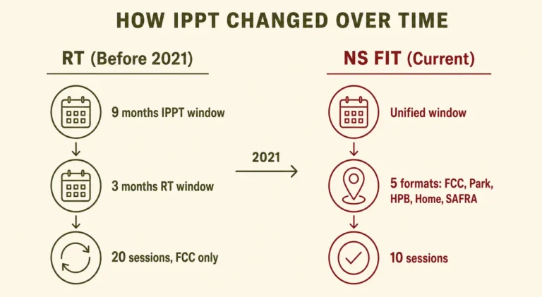 NS FIT Explained: Sessions, Booking, and How It Replaced RT 5 RT vs NS FIT comparison how IPPT training changed