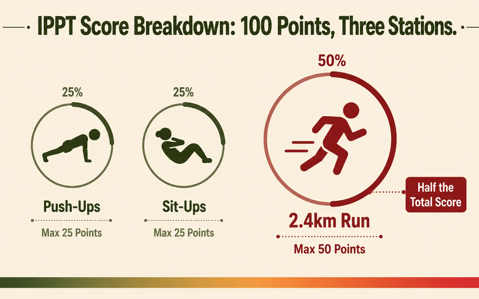 ippt core break down